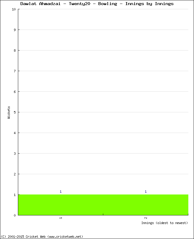 Bowling Performance Innings by Innings