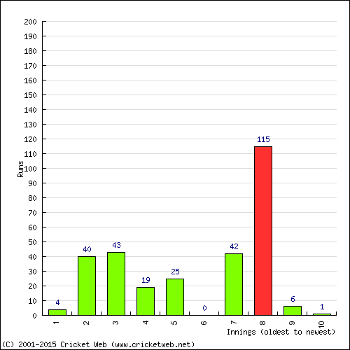 Batting Recent Scores