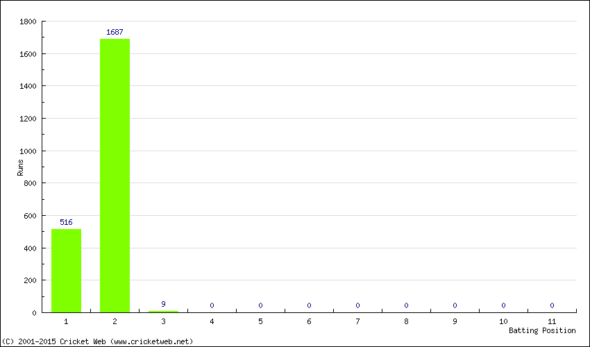 Runs by Batting Position