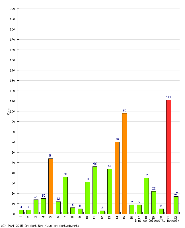 Batting Performance Innings by Innings - Away