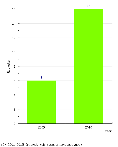 Runs by Year