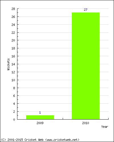 Wickets by Year