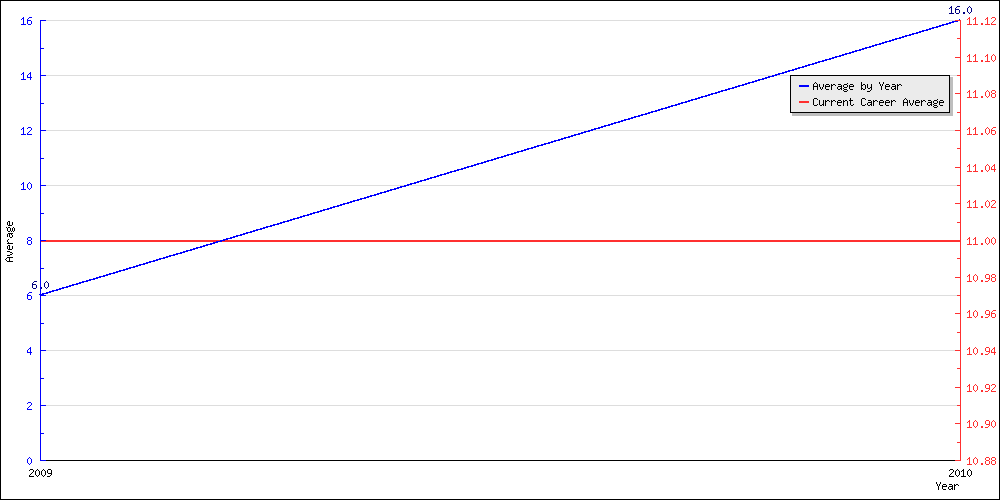 Batting Average by Year