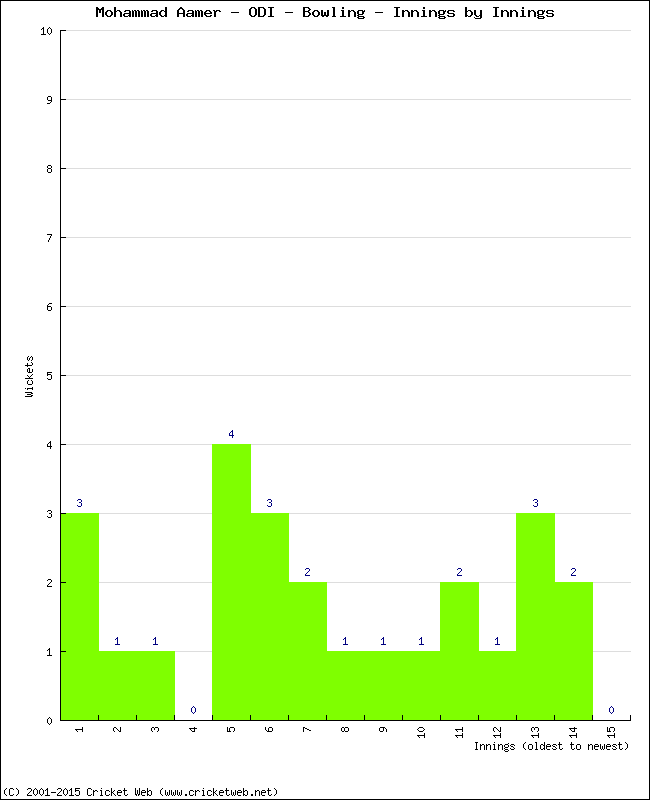 Bowling Performance Innings by Innings