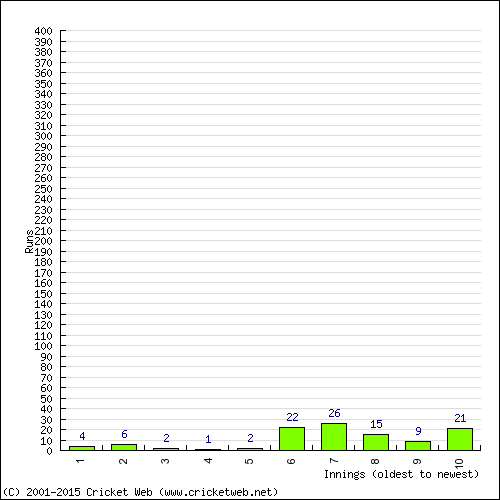 Batting Recent Scores