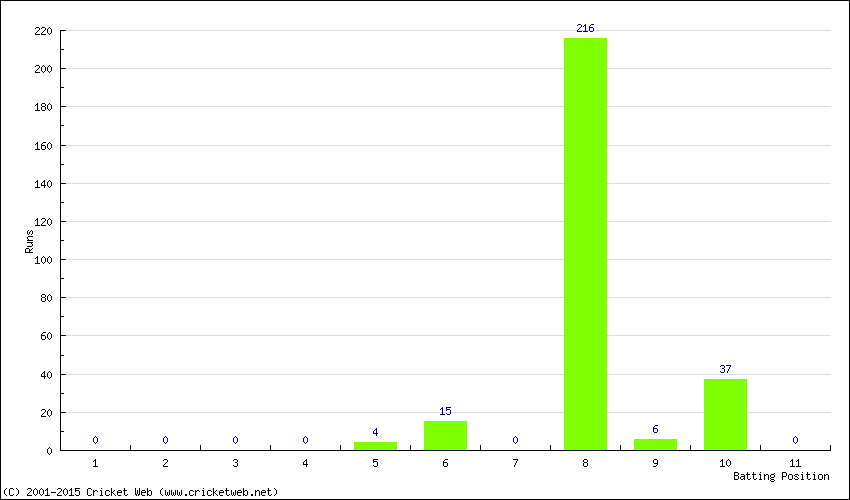 Runs by Batting Position