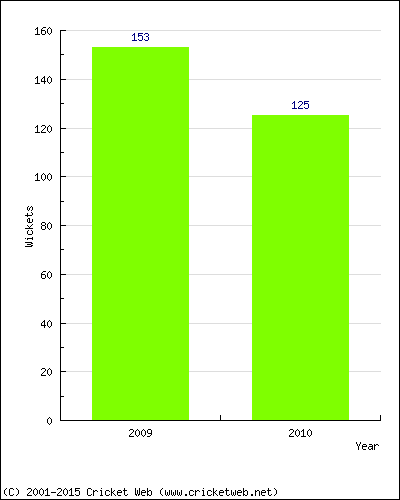 Runs by Year