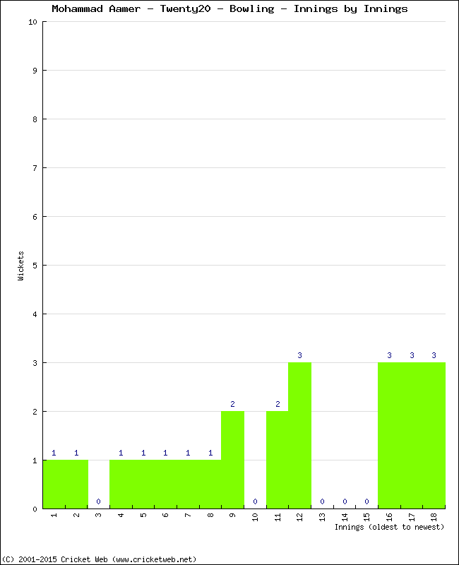 Bowling Performance Innings by Innings