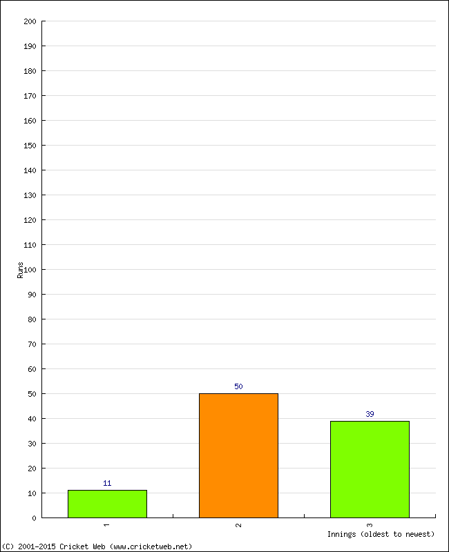 Batting Performance Innings by Innings