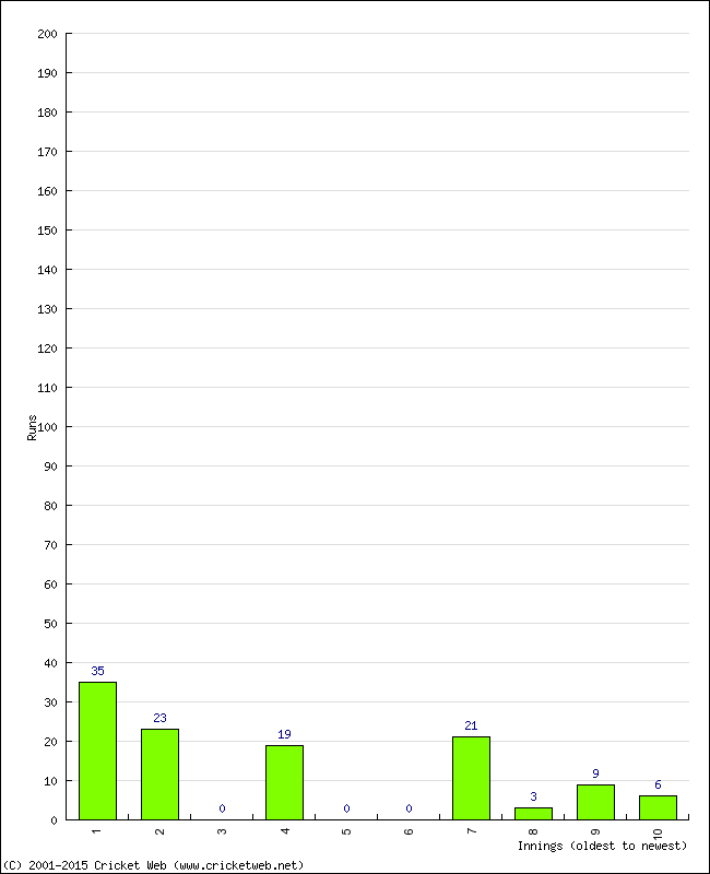 Batting Performance Innings by Innings