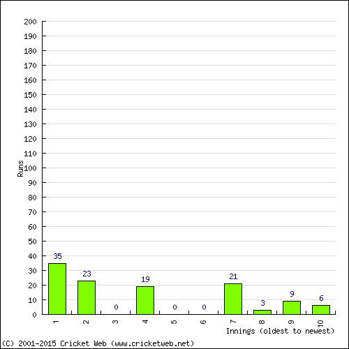 Batting Recent Scores