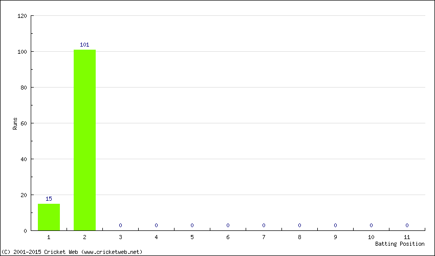 Runs by Batting Position