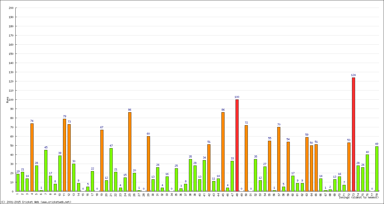 Batting Performance Innings by Innings