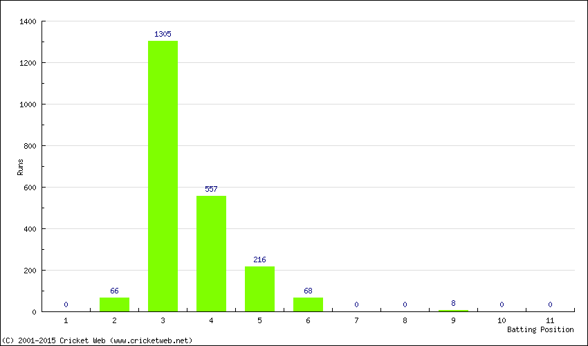 Runs by Batting Position