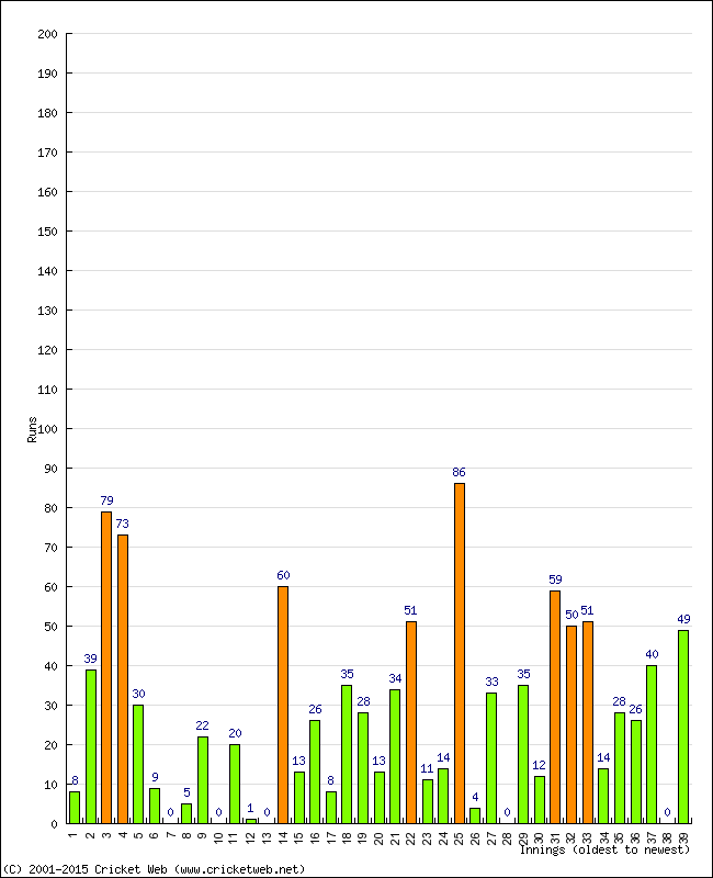 Batting Performance Innings by Innings - Away