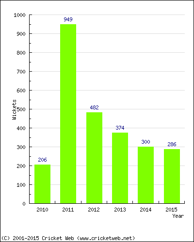 Runs by Year