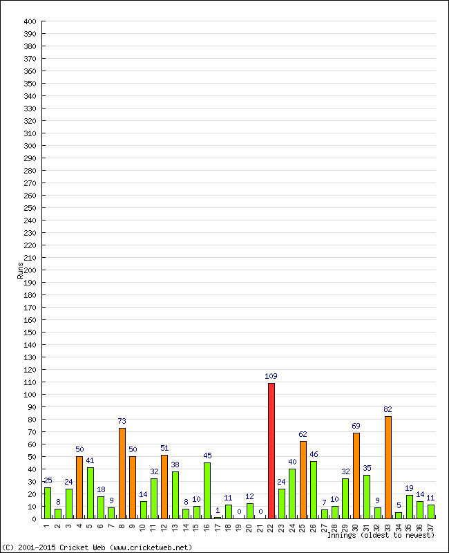 Batting Performance Innings by Innings - Home