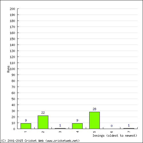 Batting Recent Scores