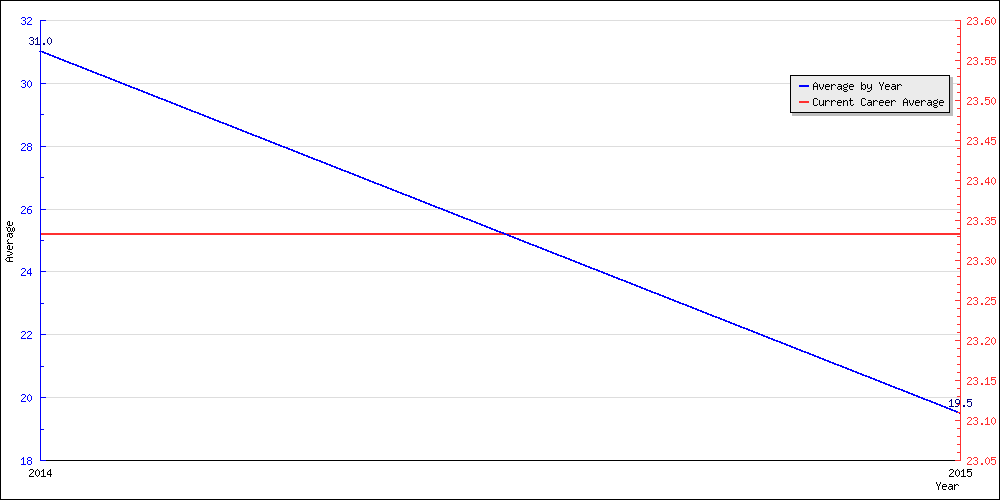 Batting Average by Year