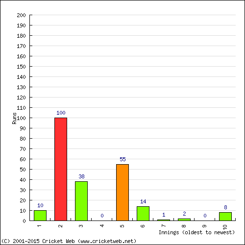 Batting Recent Scores