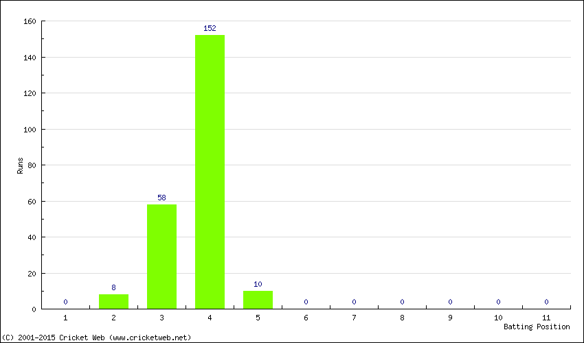 Runs by Batting Position