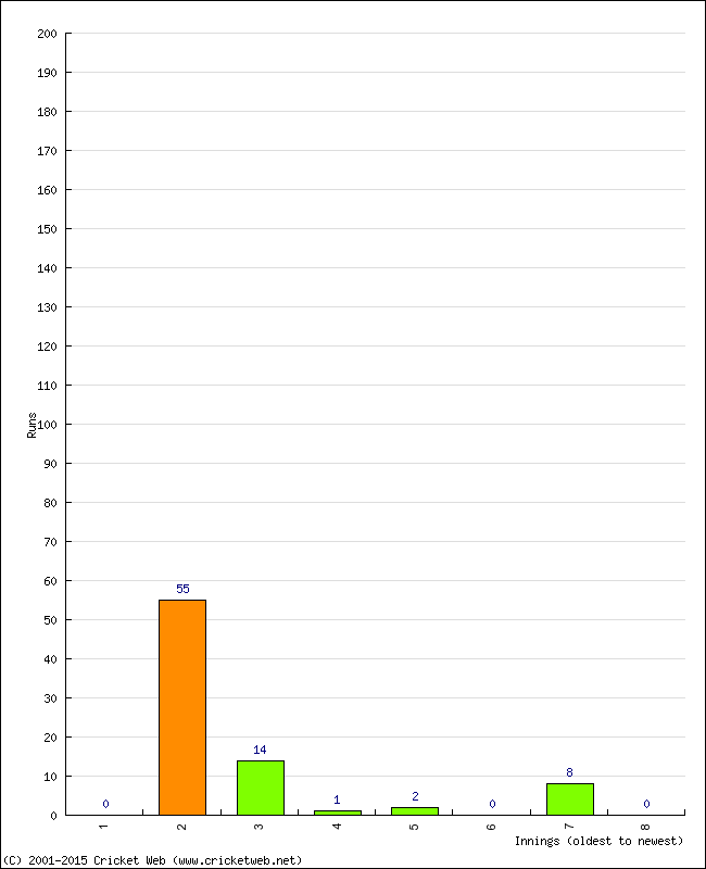 Batting Performance Innings by Innings - Away