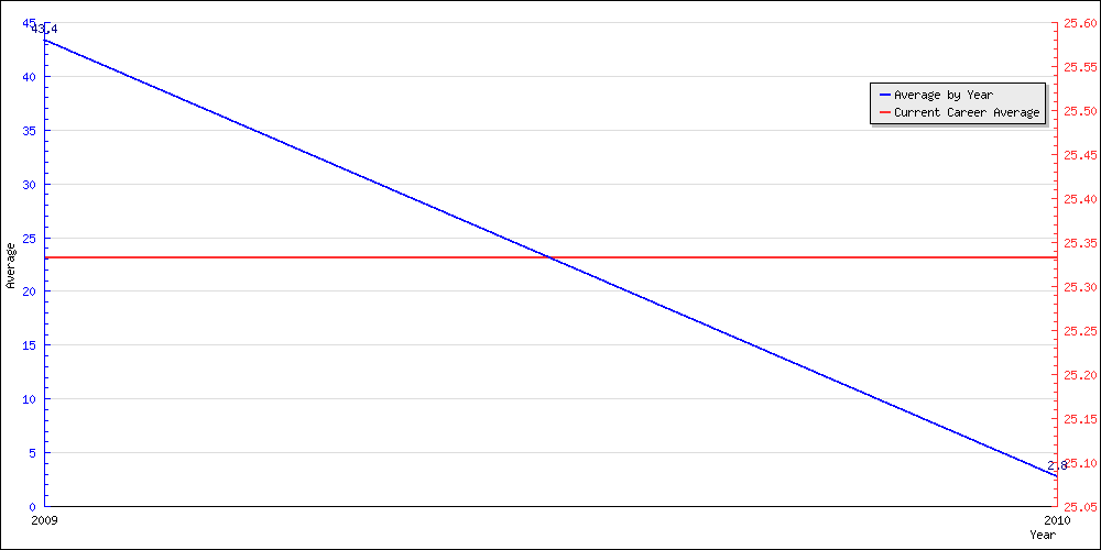 Batting Average by Year