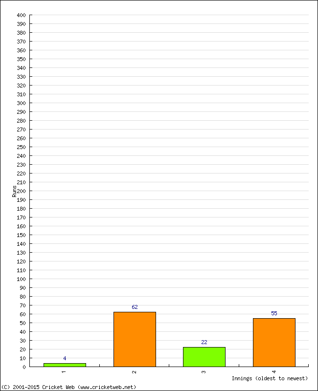 Batting Performance Innings by Innings - Away