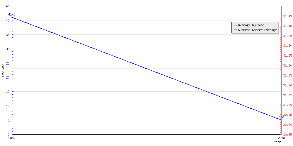 Batting Average by Year