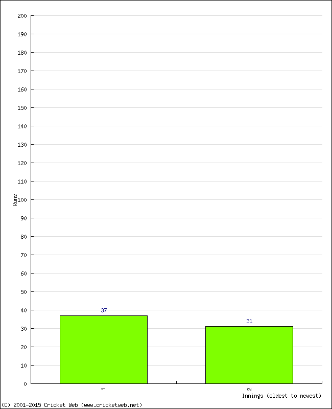 Batting Performance Innings by Innings