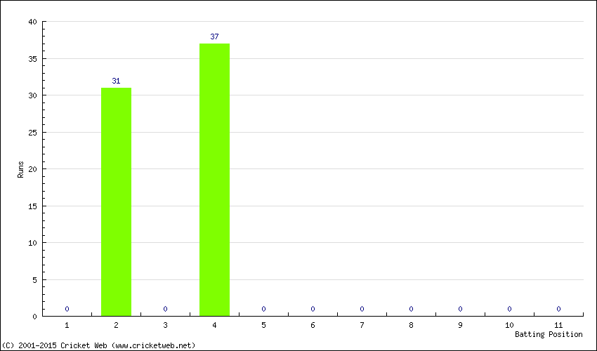 Runs by Batting Position