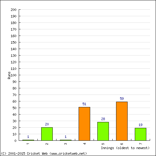 Batting Recent Scores