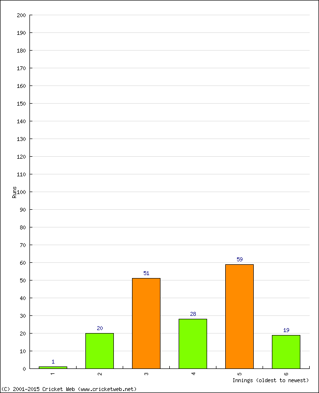 Batting Performance Innings by Innings - Home