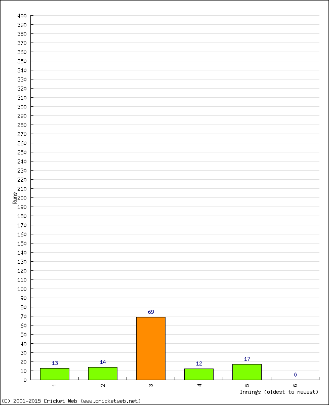 Batting Performance Innings by Innings - Home