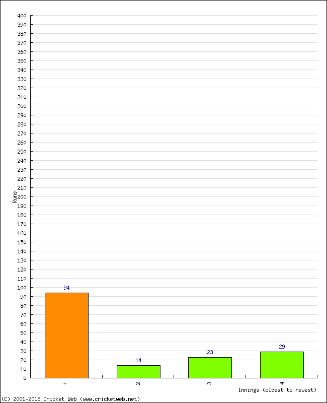 Batting Performance Innings by Innings