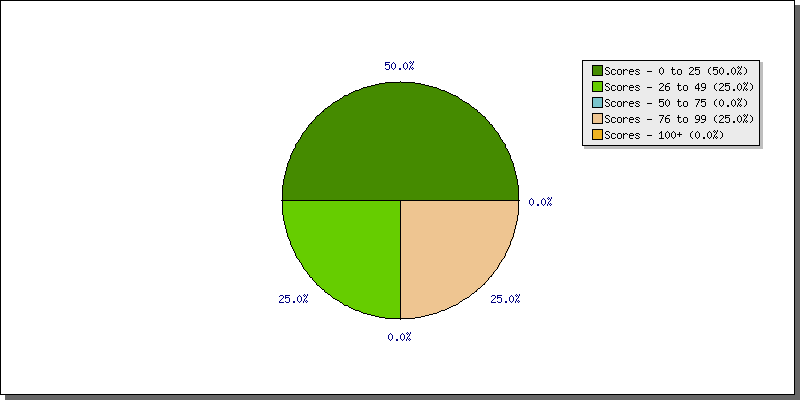 Batting Scores