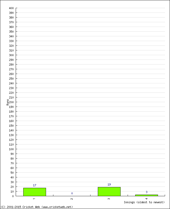 Batting Performance Innings by Innings