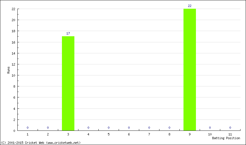 Runs by Batting Position