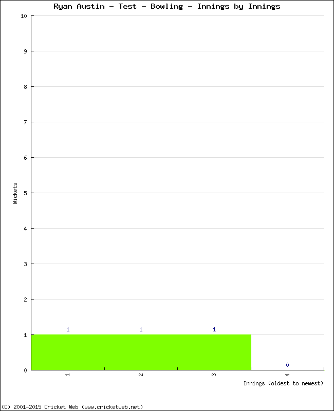 Bowling Performance Innings by Innings