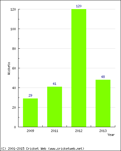 Runs by Year