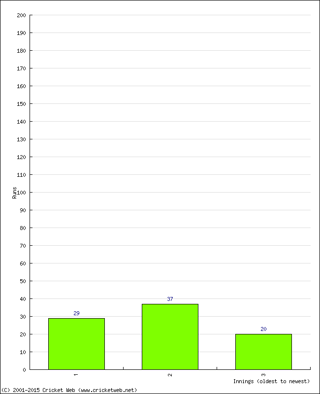 Batting Performance Innings by Innings - Home