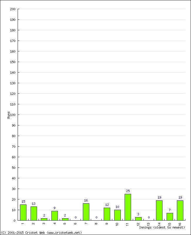 Batting Performance Innings by Innings - Away