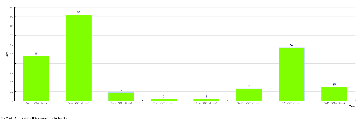 Runs by Country