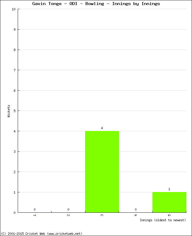 Bowling Performance Innings by Innings