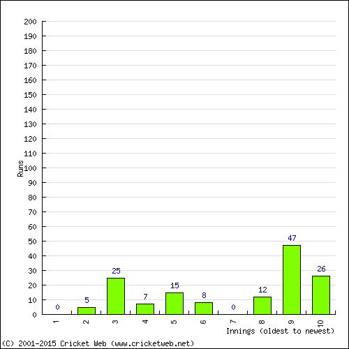 Batting Recent Scores