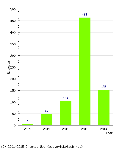 Runs by Year