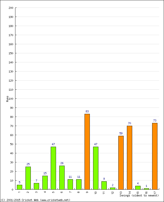 Batting Performance Innings by Innings - Away