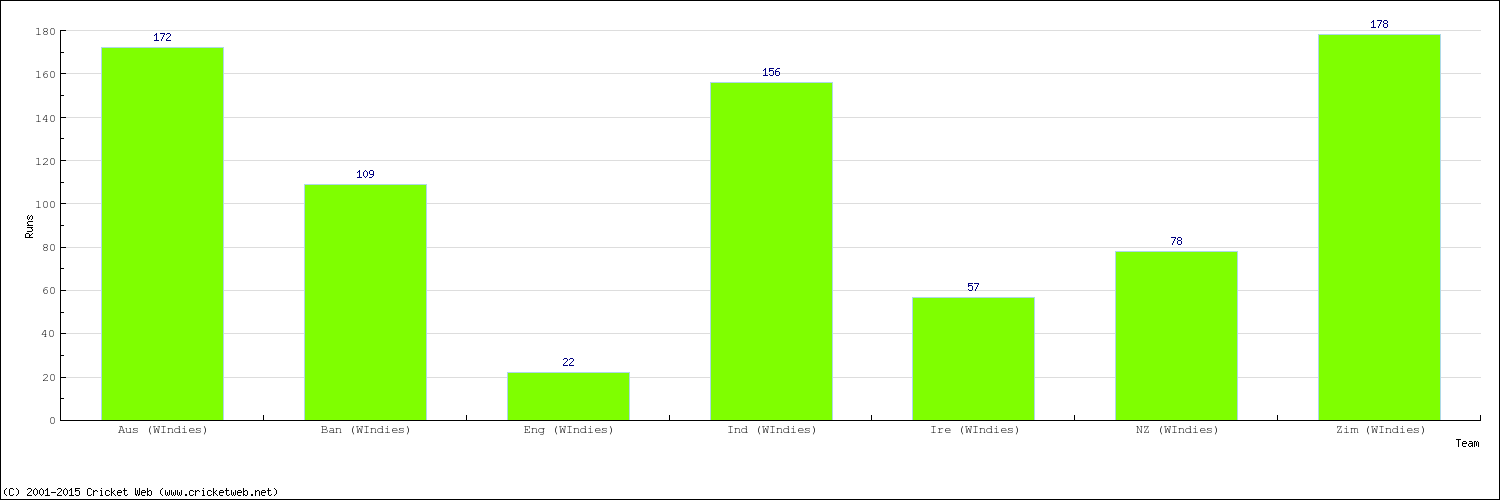 Runs by Country