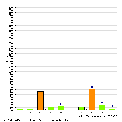 Batting Recent Scores