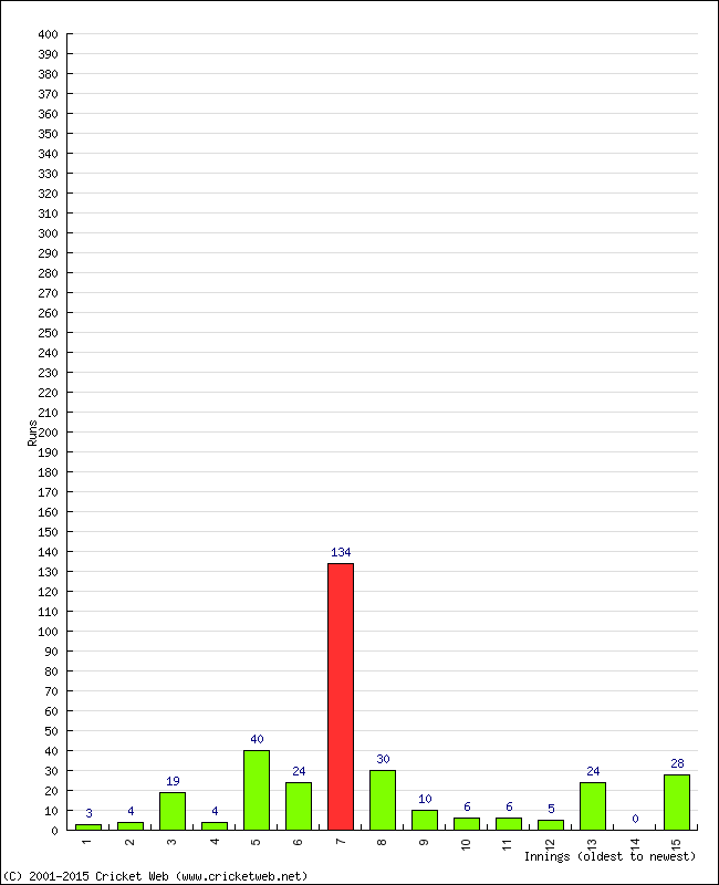 Batting Performance Innings by Innings - Home